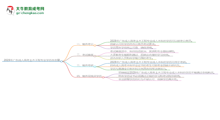2025年廣東成人高考土木工程專業(yè)學(xué)歷的含金量怎么樣？思維導(dǎo)圖