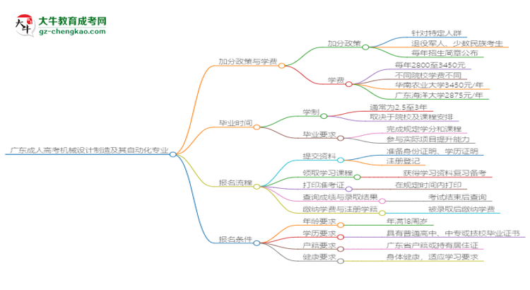 廣東成人高考機械設(shè)計制造及其自動化專業(yè)需多久完成并拿證?(2025年新)思維導(dǎo)圖