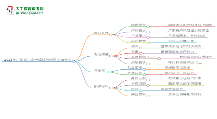 2025年廣東成人高考船舶與海洋工程專業(yè)錄取分?jǐn)?shù)線是多少？思維導(dǎo)圖