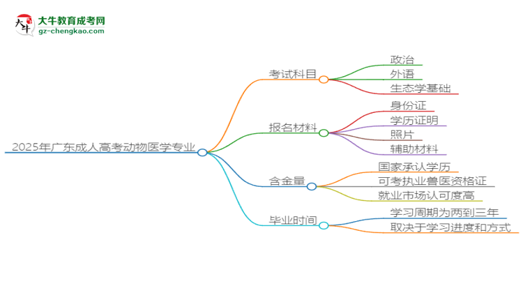 2025年廣東成人高考動(dòng)物醫(yī)學(xué)專(zhuān)業(yè)最新加分政策及條件思維導(dǎo)圖
