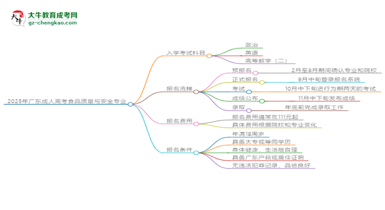 2025年廣東成人高考食品質(zhì)量與安全專業(yè)入學(xué)考試科目有哪些？思維導(dǎo)圖
