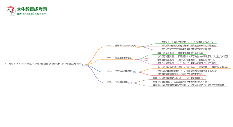 廣東2025年成人高考醫(yī)學(xué)影像學(xué)專業(yè)：校本部與函授站優(yōu)缺點分析思維導(dǎo)圖