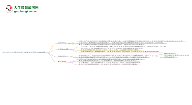 2025年廣東成人高考汽車(chē)服務(wù)工程專業(yè)學(xué)歷的含金量怎么樣?思維導(dǎo)圖