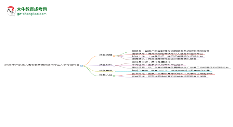 2025年廣東成人高考數(shù)字媒體技術(shù)專業(yè)入學(xué)考試科目有哪些？思維導(dǎo)圖