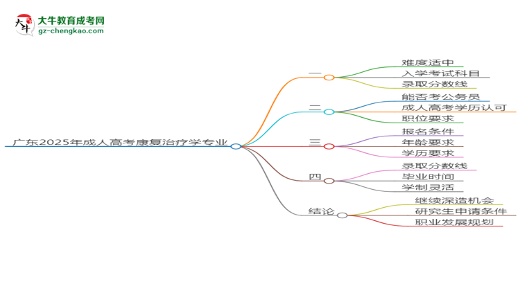 廣東2025年成人高考康復(fù)治療學(xué)專業(yè)能考研究生嗎？思維導(dǎo)圖