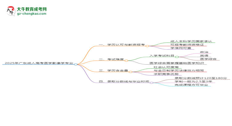2025年廣東成人高考醫(yī)學(xué)影像學(xué)專業(yè)能考事業(yè)編嗎？思維導(dǎo)圖