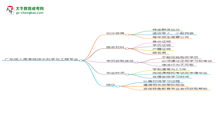 廣東成人高考給排水科學與工程專業(yè)需多久完成并拿證?(2025年新)思維導圖