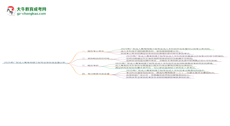 2025年廣東成人高考網(wǎng)絡(luò)工程專業(yè)學(xué)歷的含金量怎么樣？思維導(dǎo)圖