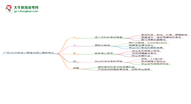 廣東2025年成人高考應用心理學專業(yè)能考研究生嗎？思維導圖
