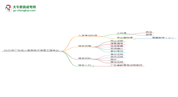 2025年廣東成人高考電子信息工程專業(yè)入學(xué)考試科目有哪些？思維導(dǎo)圖