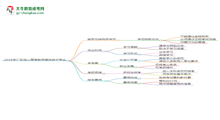 2025年廣東成人高考數(shù)字媒體技術(shù)專業(yè)難不難？思維導(dǎo)圖