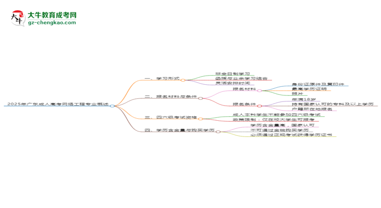 2025年廣東成人高考網(wǎng)絡(luò)工程專業(yè)是全日制的嗎？思維導(dǎo)圖
