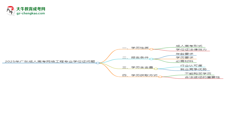 2025年廣東成人高考網(wǎng)絡工程專業(yè)能拿學位證嗎？思維導圖