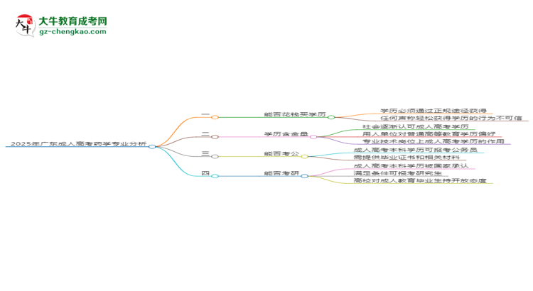 2025年廣東成人高考藥學(xué)專業(yè)難不難?思維導(dǎo)圖