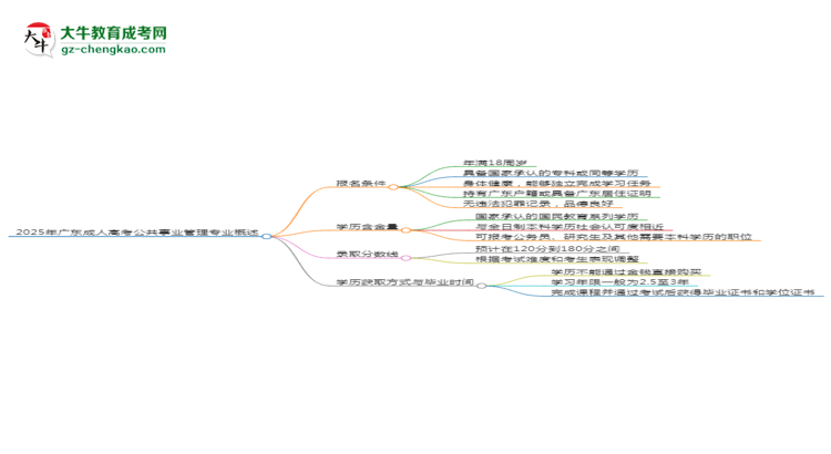 2025年廣東成人高考公共事業(yè)管理專業(yè)錄取分?jǐn)?shù)線是多少？思維導(dǎo)圖