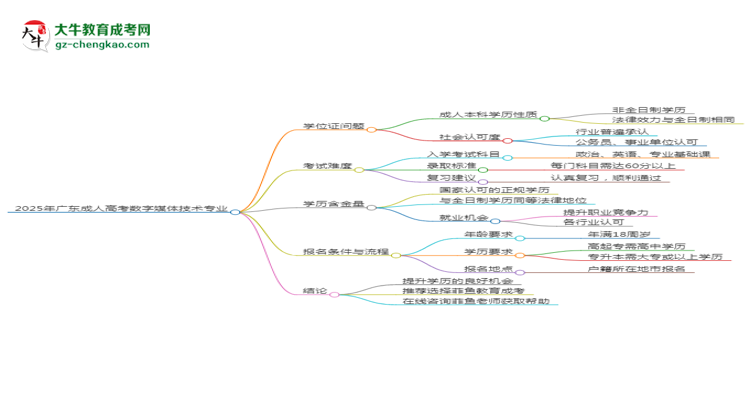 2025年廣東成人高考數(shù)字媒體技術專業(yè)能拿學位證嗎？思維導圖