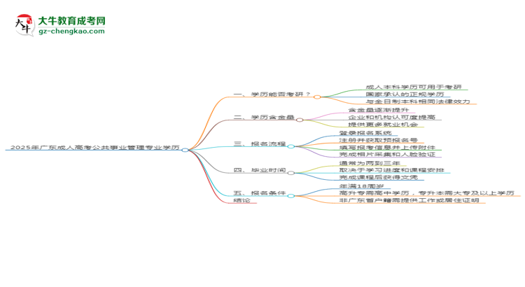 2025年廣東成人高考公共事業(yè)管理專業(yè)學歷符合教資報考條件嗎？思維導圖