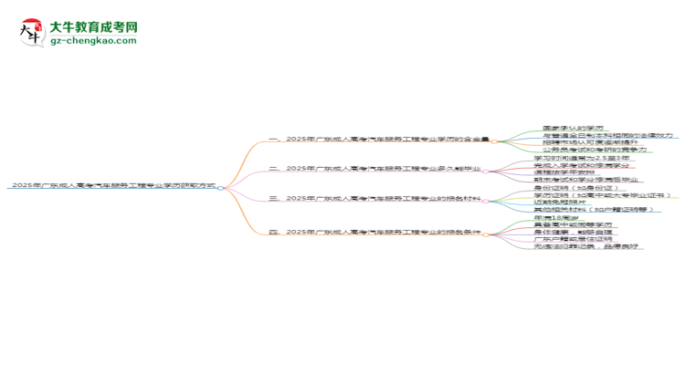 2025年廣東成人高考汽車服務(wù)工程專業(yè)學(xué)歷花錢能買到嗎?思維導(dǎo)圖