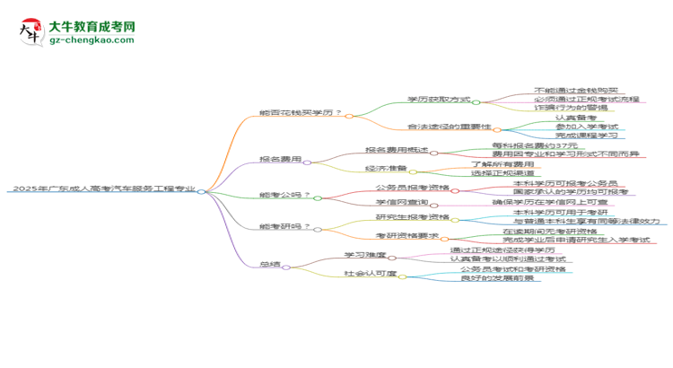 2025年廣東成人高考汽車服務工程專業(yè)難不難？思維導圖