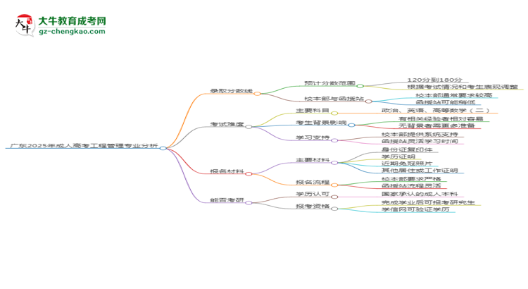 廣東2025年成人高考工程管理專業(yè)：校本部與函授站優(yōu)缺點分析思維導(dǎo)圖