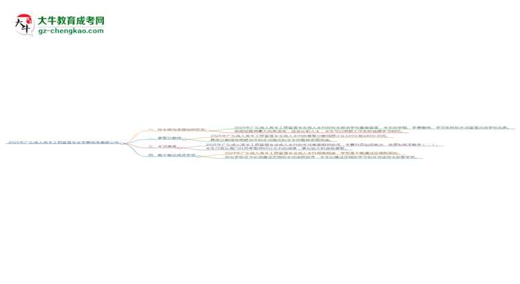 2025年廣東成人高考工程管理專業(yè)學(xué)費標(biāo)準(zhǔn)最新公布思維導(dǎo)圖