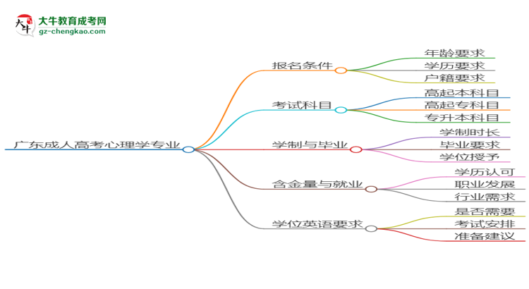 廣東成人高考心理學專業(yè)2025年要考學位英語嗎？思維導圖