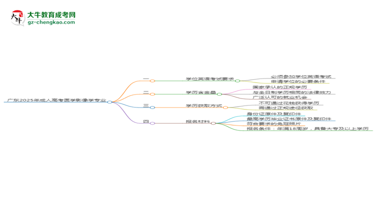 廣東2025年成人高考醫(yī)學(xué)影像學(xué)專業(yè)生可不可以考四六級(jí)?思維導(dǎo)圖