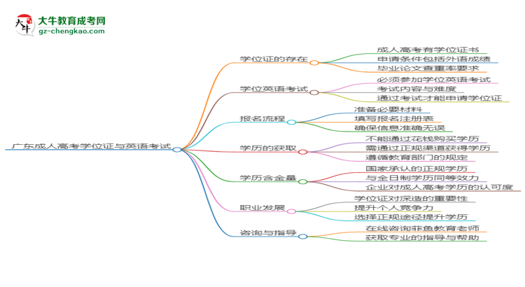 廣東2025年成人高考化學(xué)工程與工藝專業(yè)生可不可以考四六級？思維導(dǎo)圖