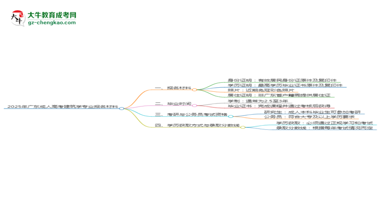 2025年廣東成人高考建筑學專業(yè)報名材料需要什么？思維導圖