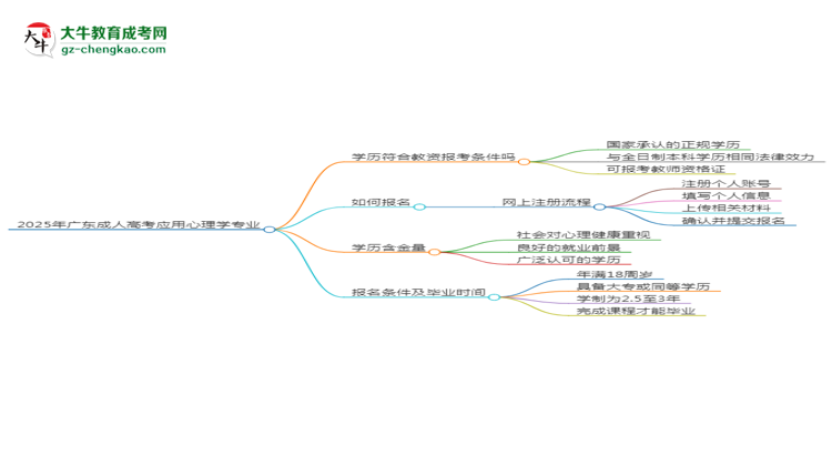 2025年廣東成人高考應用心理學專業(yè)學歷符合教資報考條件嗎？思維導圖