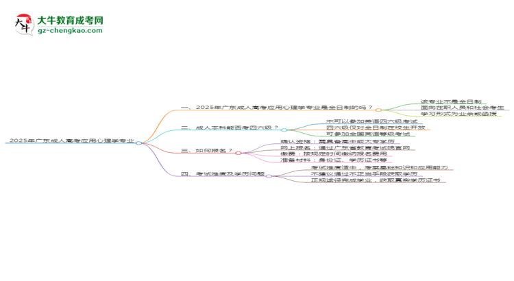 2025年廣東成人高考應(yīng)用心理學(xué)專業(yè)是全日制的嗎？思維導(dǎo)圖