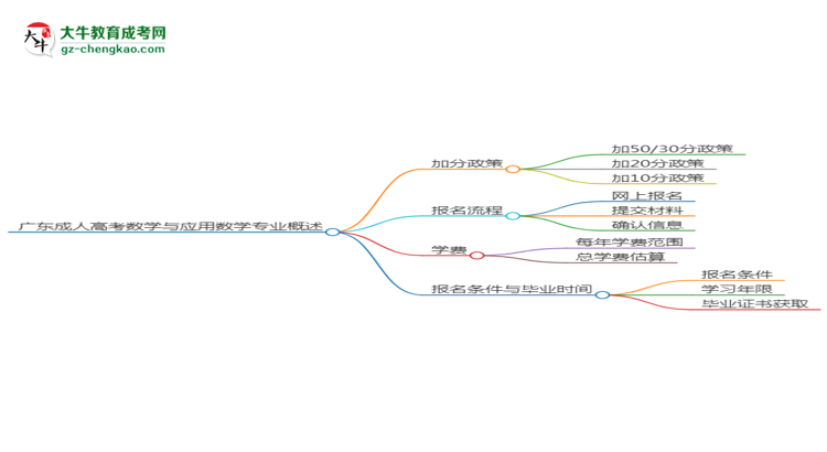 廣東成人高考數(shù)學(xué)與應(yīng)用數(shù)學(xué)專業(yè)需多久完成并拿證？（2025年新）思維導(dǎo)圖