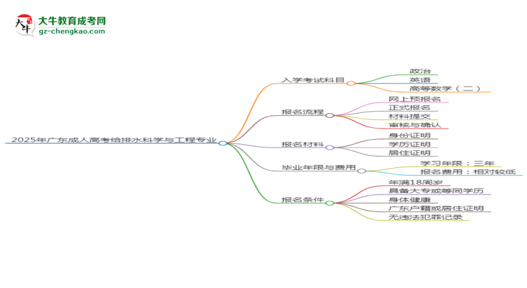 2025年廣東成人高考給排水科學(xué)與工程專業(yè)入學(xué)考試科目有哪些？思維導(dǎo)圖