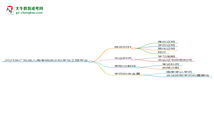 2025年廣東成人高考給排水科學(xué)與工程專業(yè)報(bào)名材料需要什么?思維導(dǎo)圖