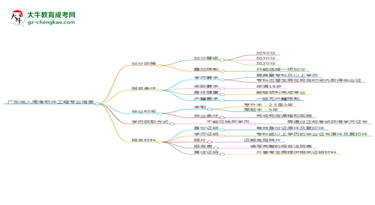 廣東成人高考軟件工程專業(yè)需多久完成并拿證?(2025年新)思維導(dǎo)圖