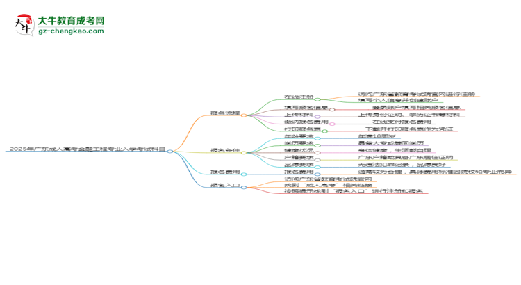 2025年廣東成人高考金融工程專業(yè)入學(xué)考試科目有哪些？思維導(dǎo)圖