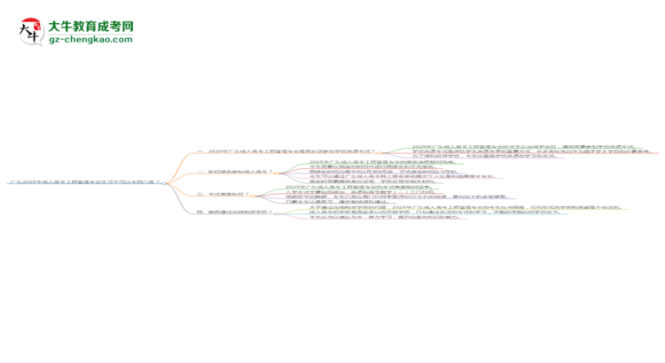 廣東2025年成人高考工程管理專業(yè)生可不可以考四六級(jí)？思維導(dǎo)圖