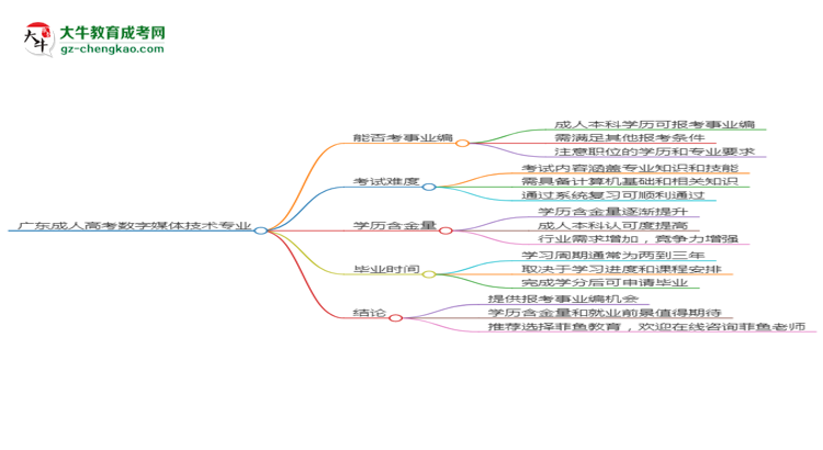 廣東成人高考數(shù)字媒體技術專業(yè)2025年要考學位英語嗎?思維導圖