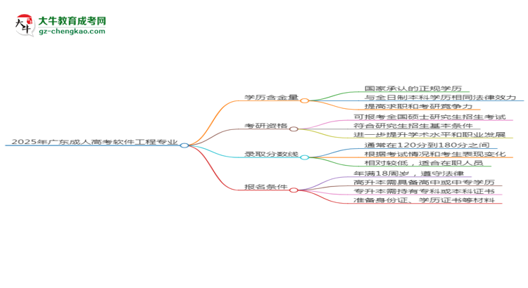 2025年廣東成人高考軟件工程專業(yè)學(xué)歷符合教資報考條件嗎?思維導(dǎo)圖