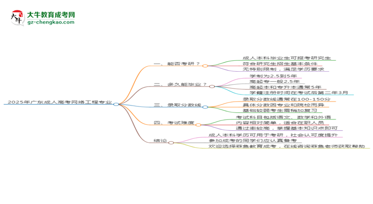 2025年廣東成人高考網(wǎng)絡工程專業(yè)學歷符合教資報考條件嗎?思維導圖