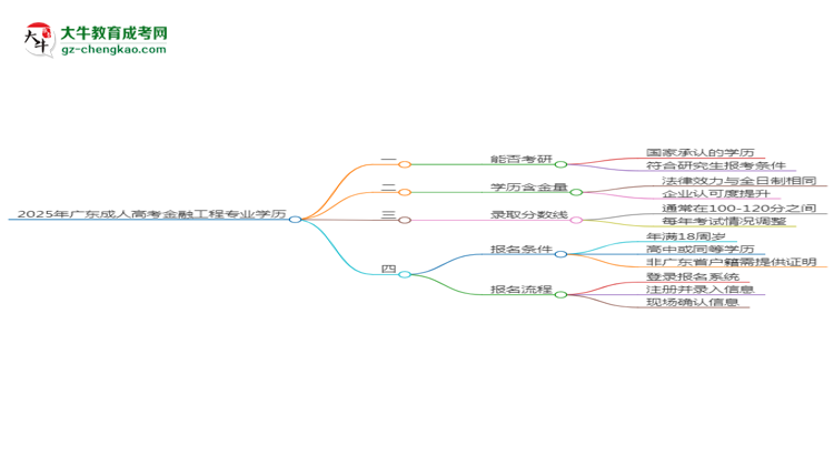2025年廣東成人高考金融工程專業(yè)學(xué)歷符合教資報(bào)考條件嗎?思維導(dǎo)圖