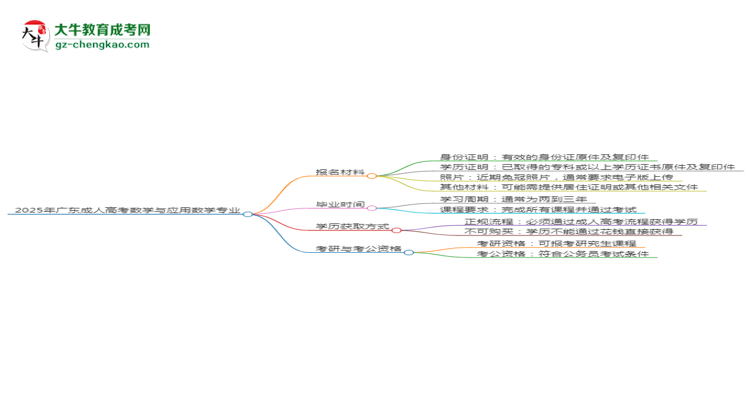 2025年廣東成人高考數(shù)學與應用數(shù)學專業(yè)報名材料需要什么?思維導圖