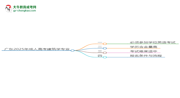 廣東2025年成人高考建筑學專業(yè)生可不可以考四六級？思維導圖