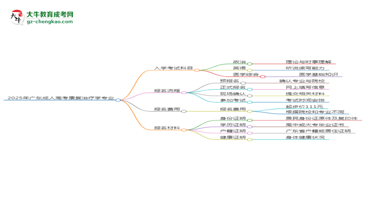 2025年廣東成人高考康復(fù)治療學(xué)專業(yè)入學(xué)考試科目有哪些？思維導(dǎo)圖