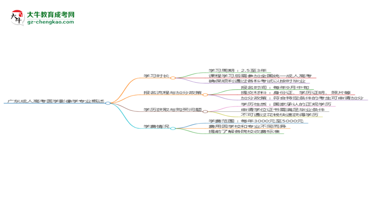 廣東成人高考醫(yī)學影像學專業(yè)需多久完成并拿證?(2025年新)思維導圖