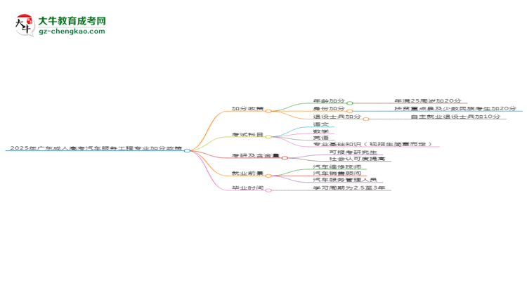 2025年廣東成人高考汽車(chē)服務(wù)工程專(zhuān)業(yè)最新加分政策及條件思維導(dǎo)圖