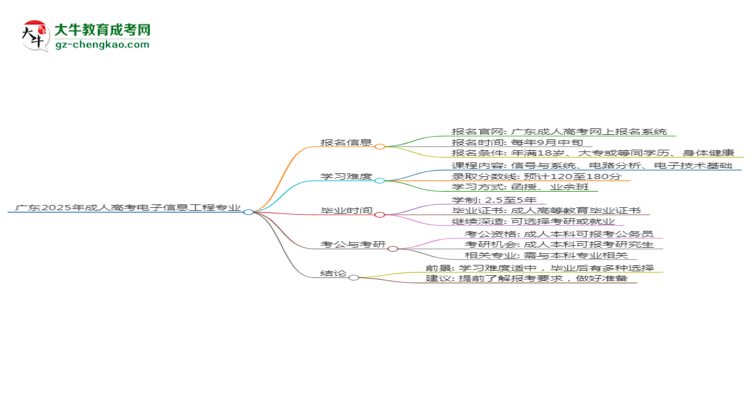 廣東2025年成人高考電子信息工程專業(yè)能考研究生嗎？思維導(dǎo)圖