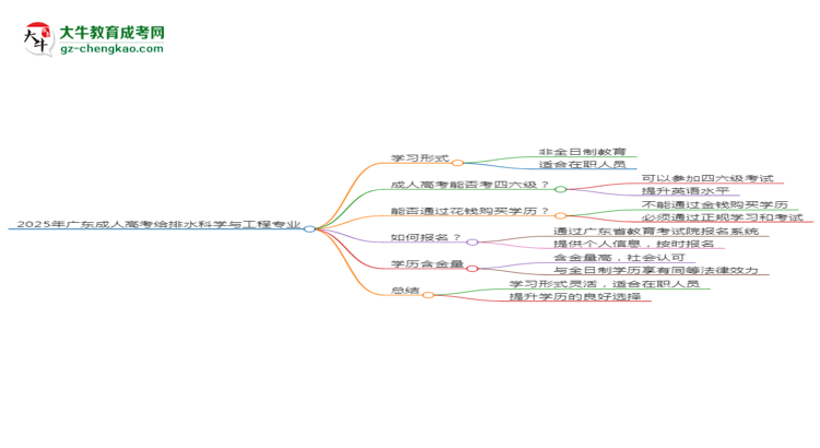 2025年廣東成人高考給排水科學(xué)與工程專業(yè)是全日制的嗎?思維導(dǎo)圖