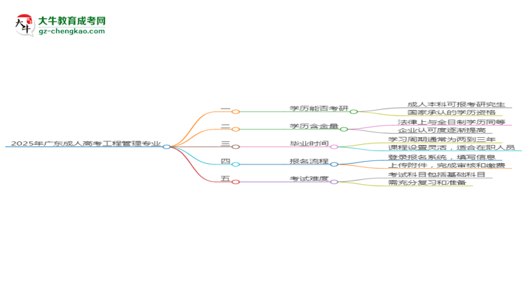 2025年廣東成人高考工程管理專業(yè)學(xué)歷符合教資報考條件嗎?思維導(dǎo)圖