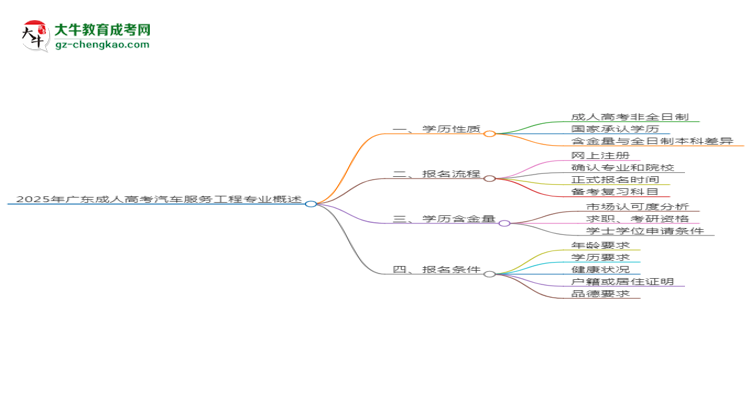 2025年廣東成人高考汽車服務(wù)工程專業(yè)能拿學(xué)位證嗎？思維導(dǎo)圖
